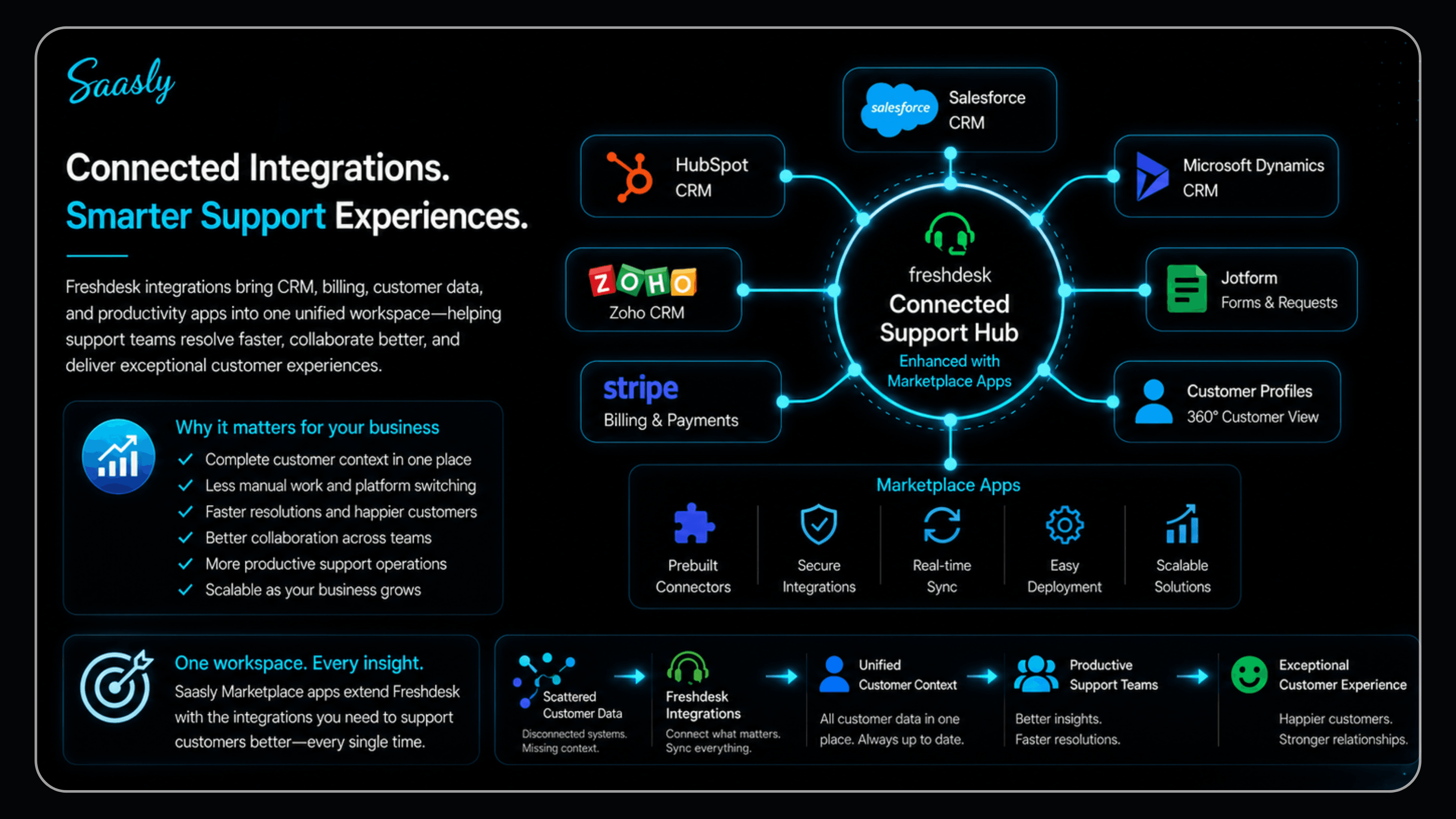 Connected integrations for smarter Freshdesk support experiences