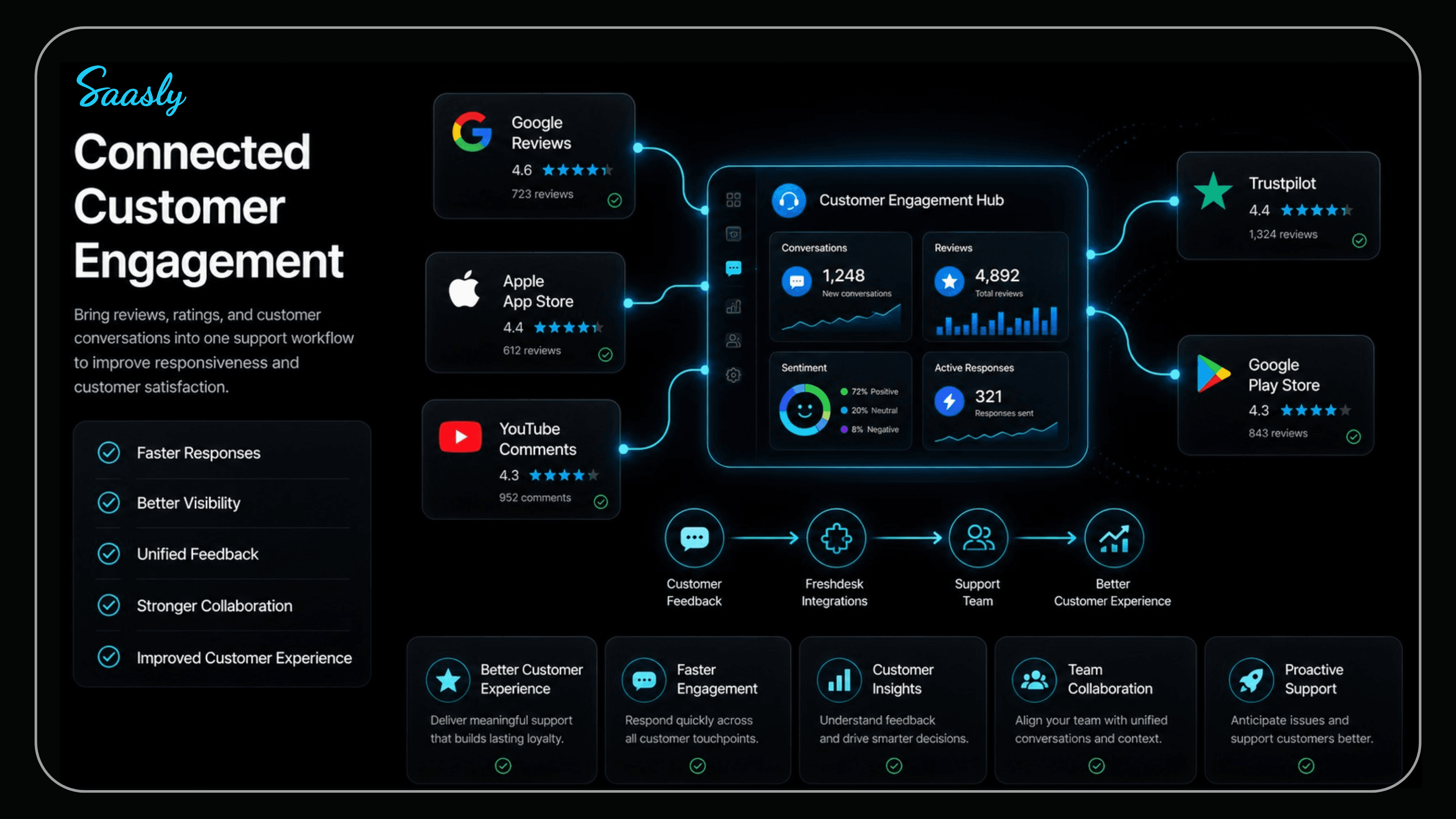 Connected customer engagement, bringing reviews and support together