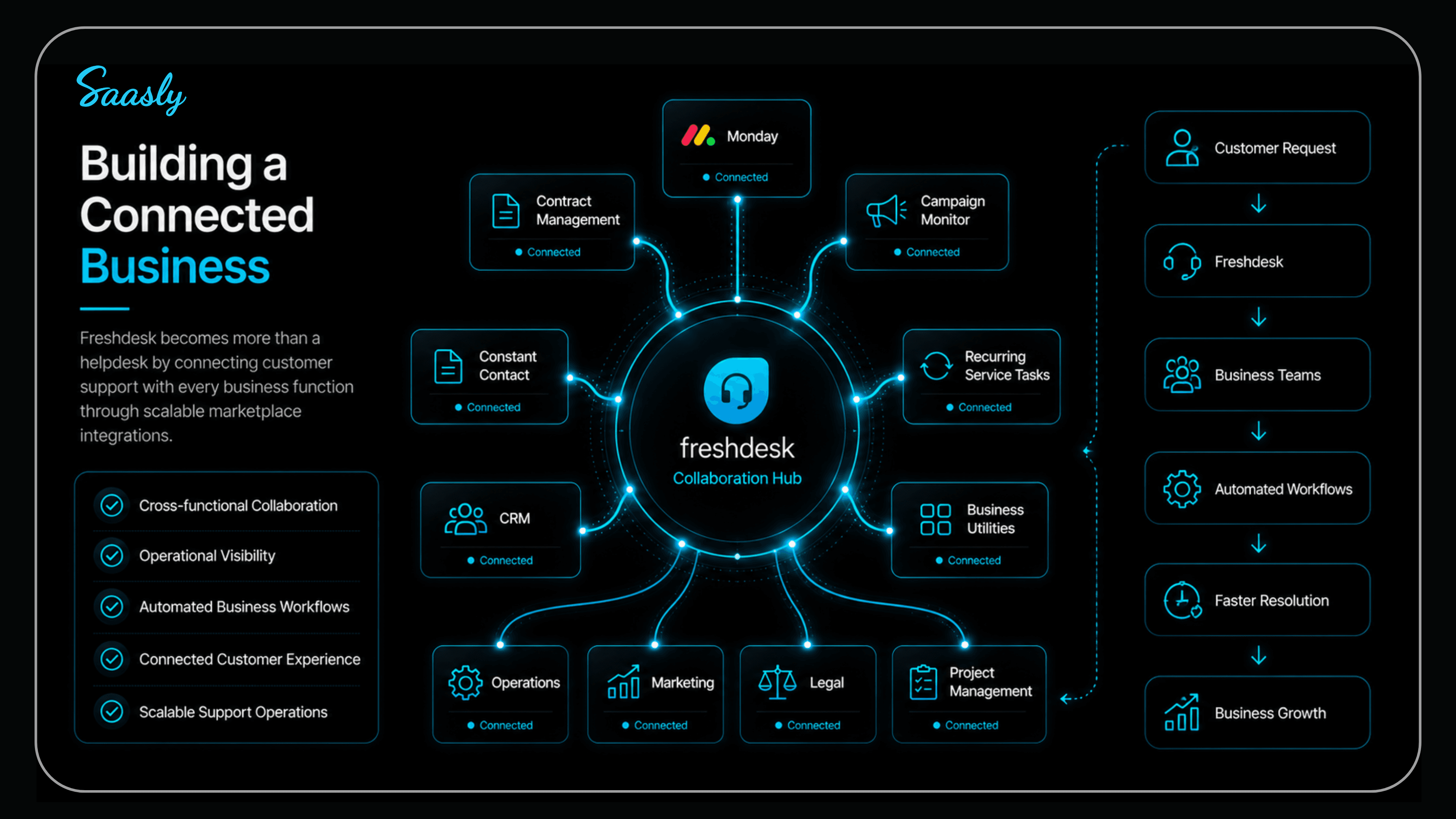 Building a connected business with Freshdesk Collaboration Hub
