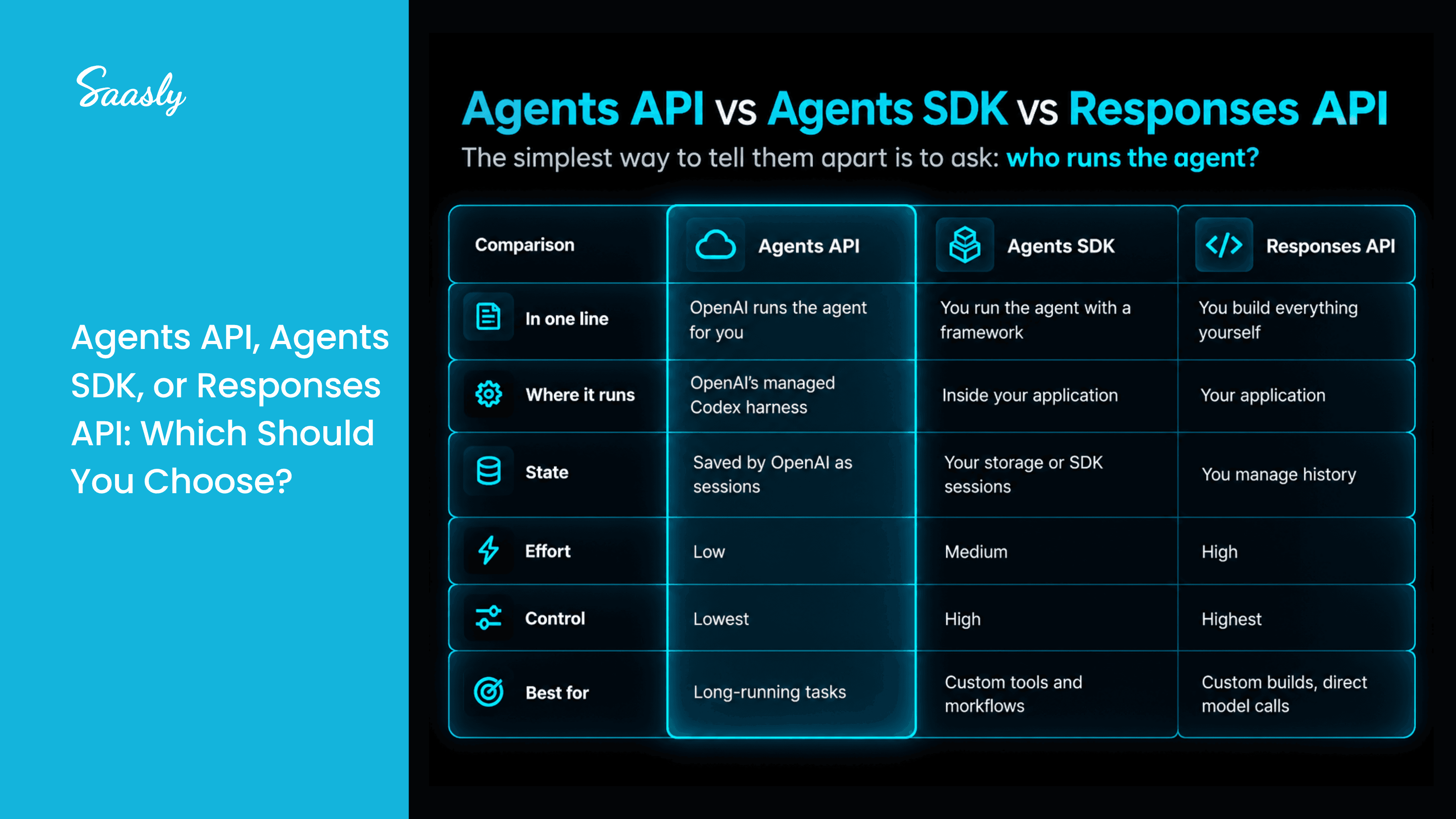 OpenAI Agents API vs Agents SDK vs Responses API comparison