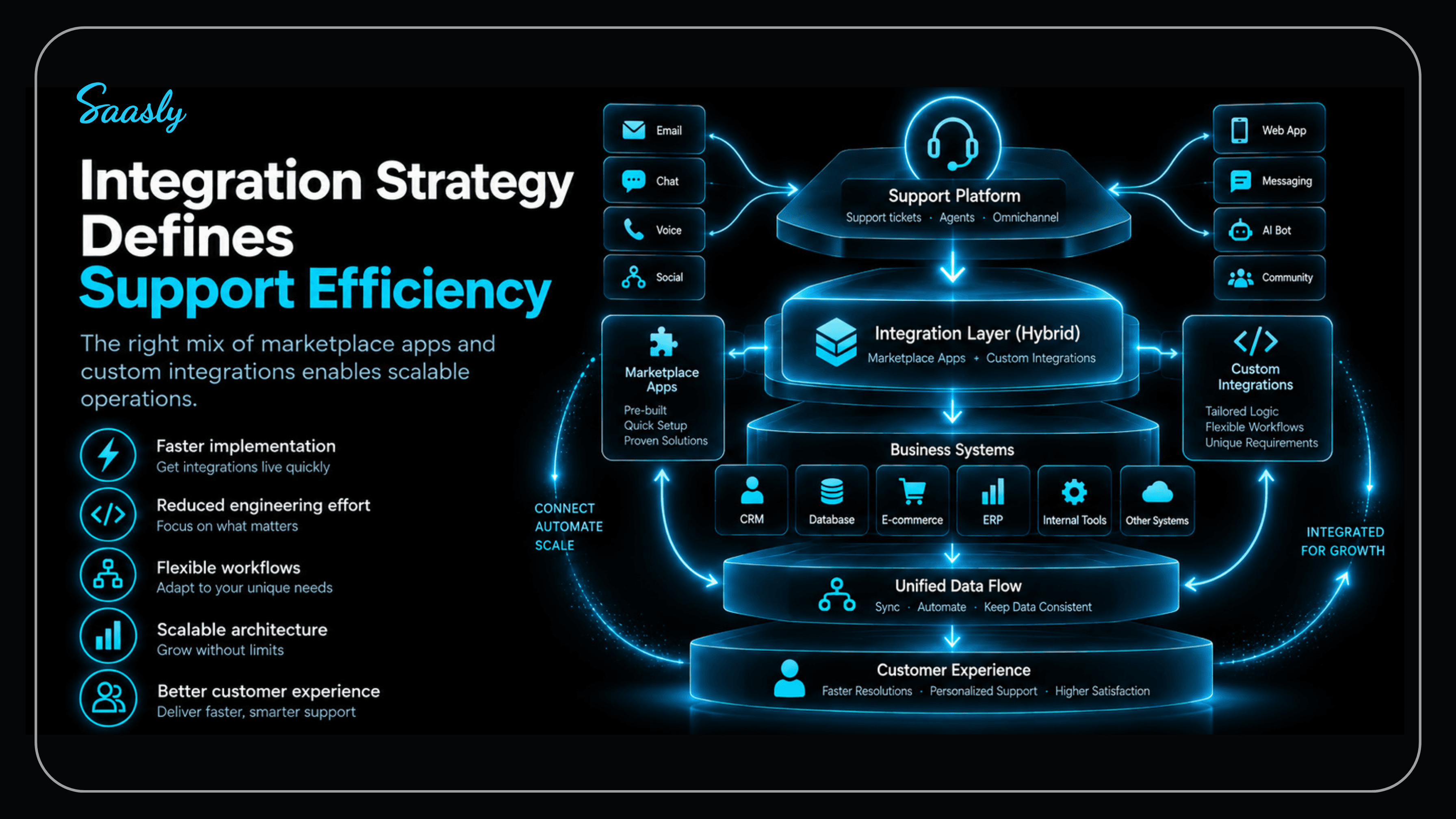 Hybrid integration layer combining marketplace apps and custom integrations